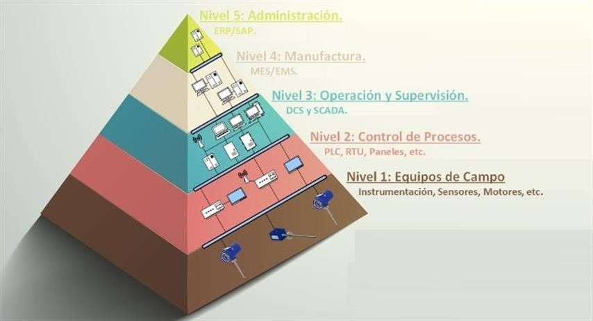 ISA-95: Integració de dispositivos ICS | Ingelan